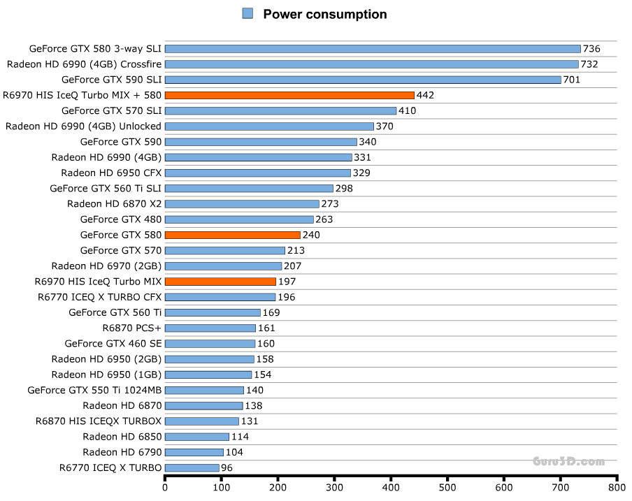 Энергопотребление HIS Radeon HD 6970 IceQ Mix Энергопотребление HIS Radeon HD 6970 IceQ Mix